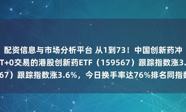 配资信息与市场分析平台 从1到73！中国创新药冲击全球第一梯队！可T+0交易的港股创新药ETF（159567）跟踪指数涨3.6%，今日换手率达76%排名同指数第一